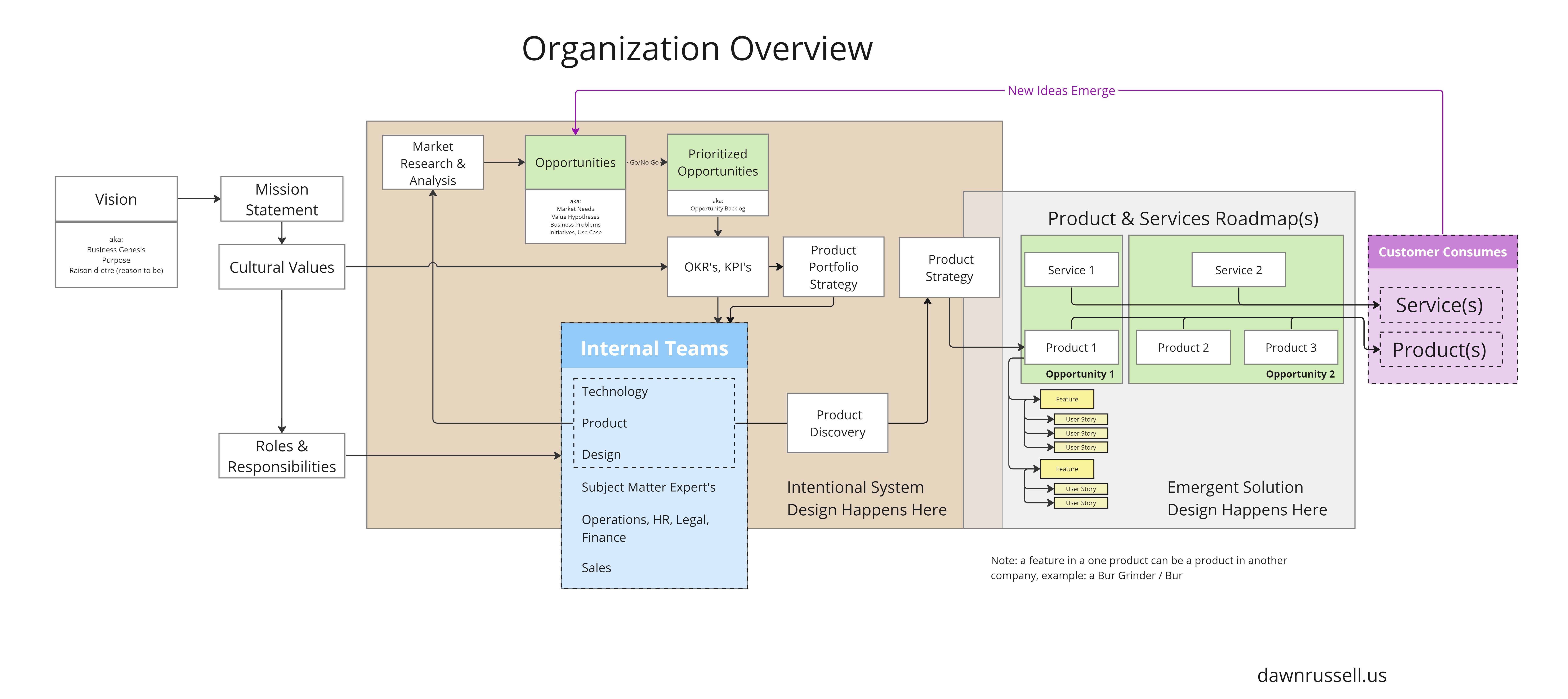 Visualizing the Product Development Roadmap